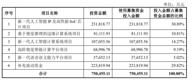依圖科技闖關(guān)科創(chuàng)板 巨額虧損與高企應(yīng)收賬款下的AI征途